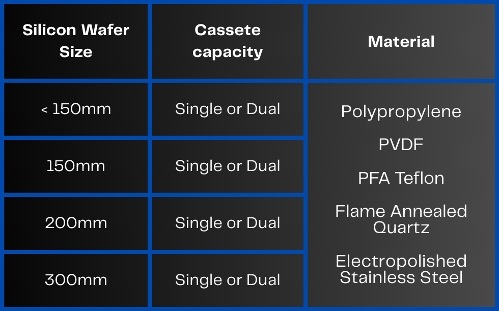 Gamma material process table